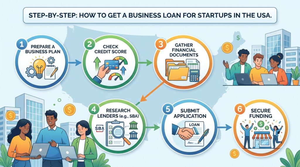 Step-by-Step: How to Get a Business Loan for Startups in USA